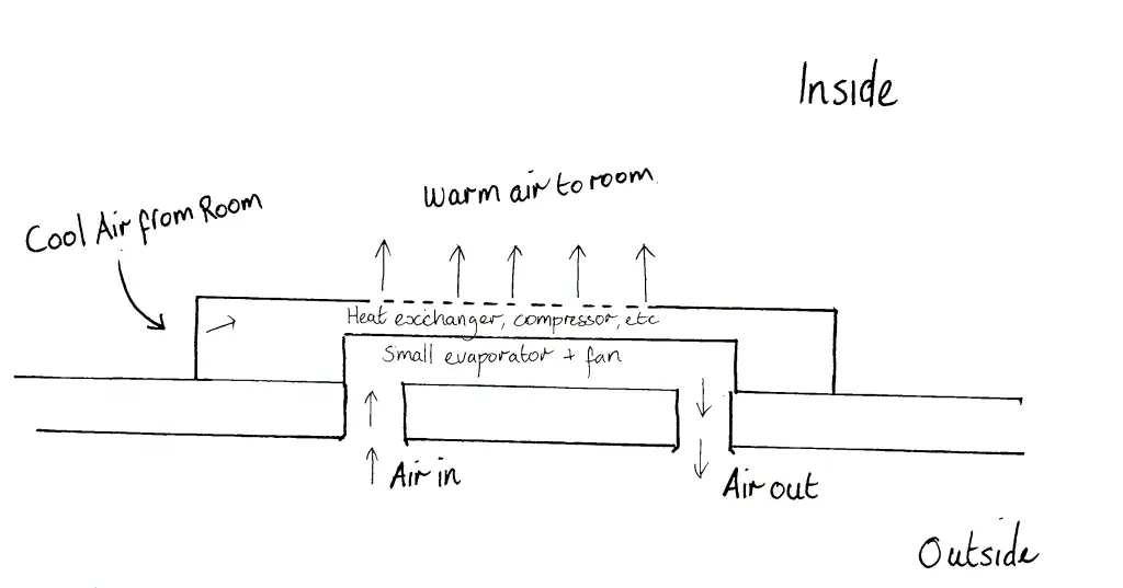 Hand-drawn diagram of an all-in-one unit inside the wall, with room air passing over the heat exchanger and two ducts taking outside air in and out.