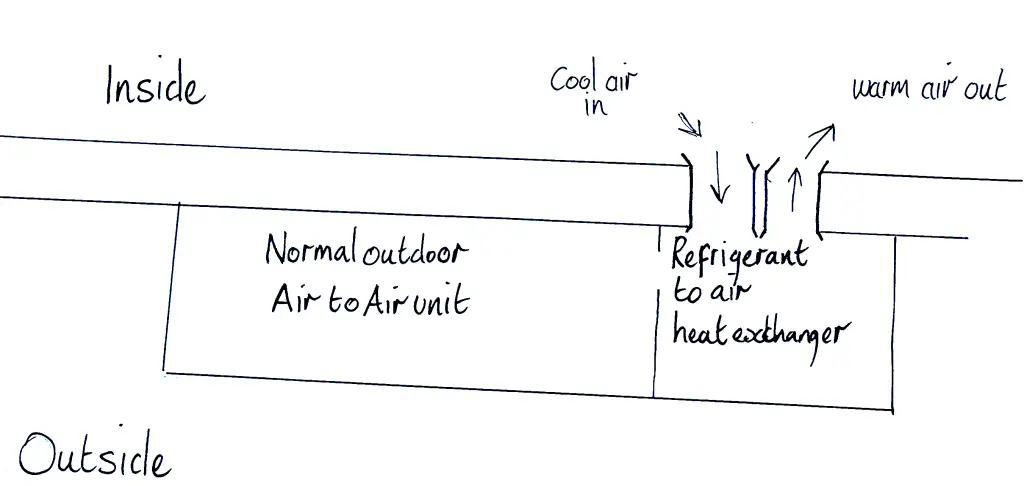 Hand-drawn diagram of the proposed design, a normal outdoor unit with a refrigerant-to-air heat exchanger, with room air ducted out to it and back.