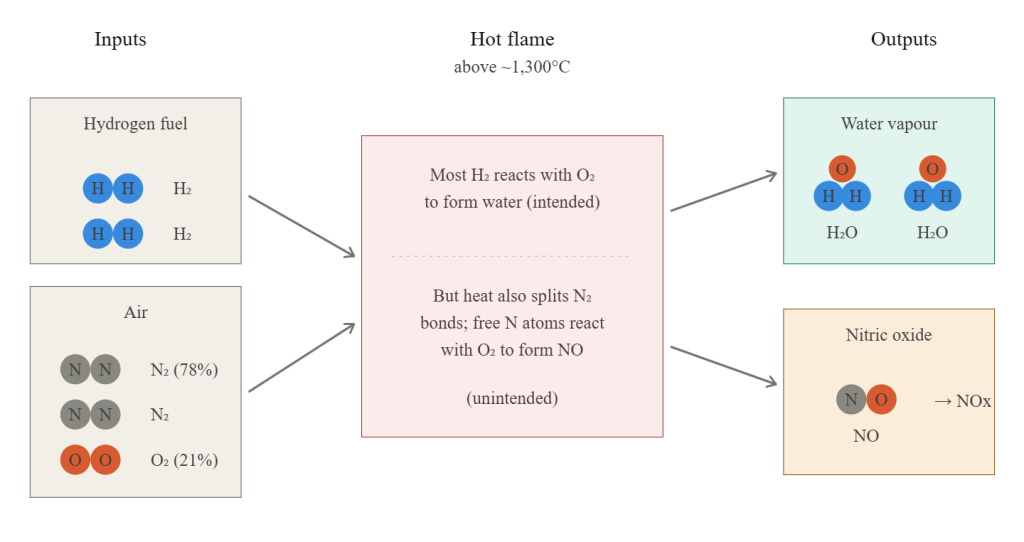 Diagram of hydrogen combustion, in which hydrogen and air enter a flame above about 1,300 °C; most of the hydrogen forms water vapour, but the heat also splits nitrogen, which combines with oxygen to form nitric oxide.