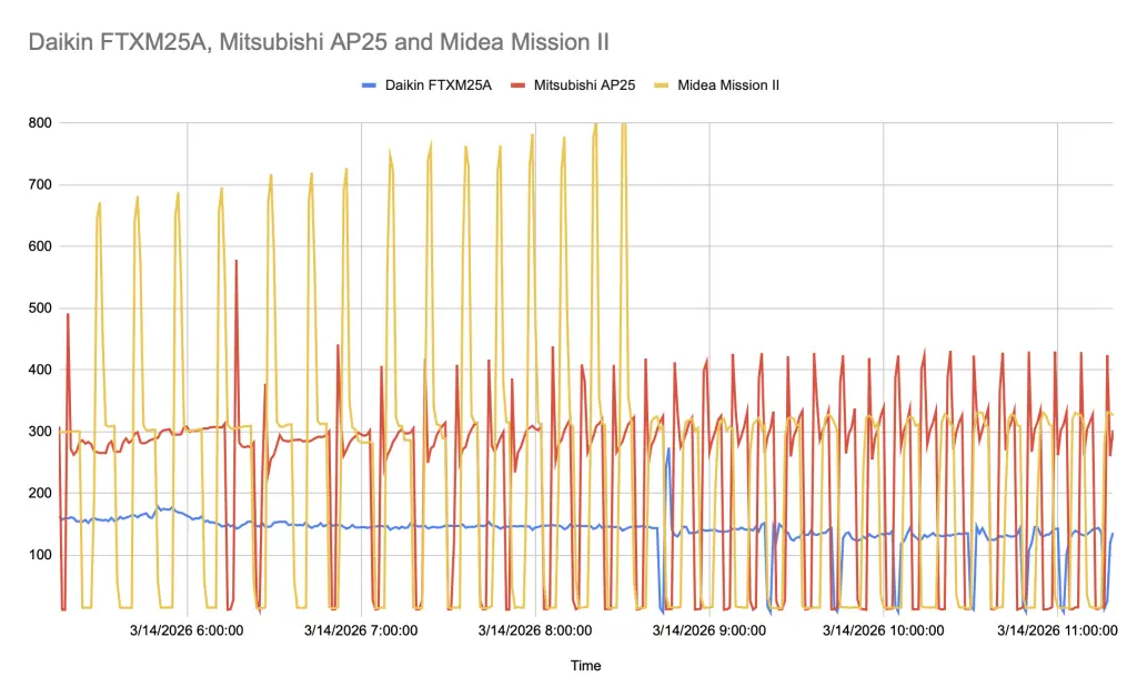 Power input chart comparing Daikin FTXM25A, Mitsubishi AP25 and Midea Mission II air-to-air heat pumps during low-load heating. The Daikin modulates steadily down to around 125 watts, while the Mitsubishi AP25 runs closer to 260 to 270 watts and the Midea Mission II shows more pronounced cycling."