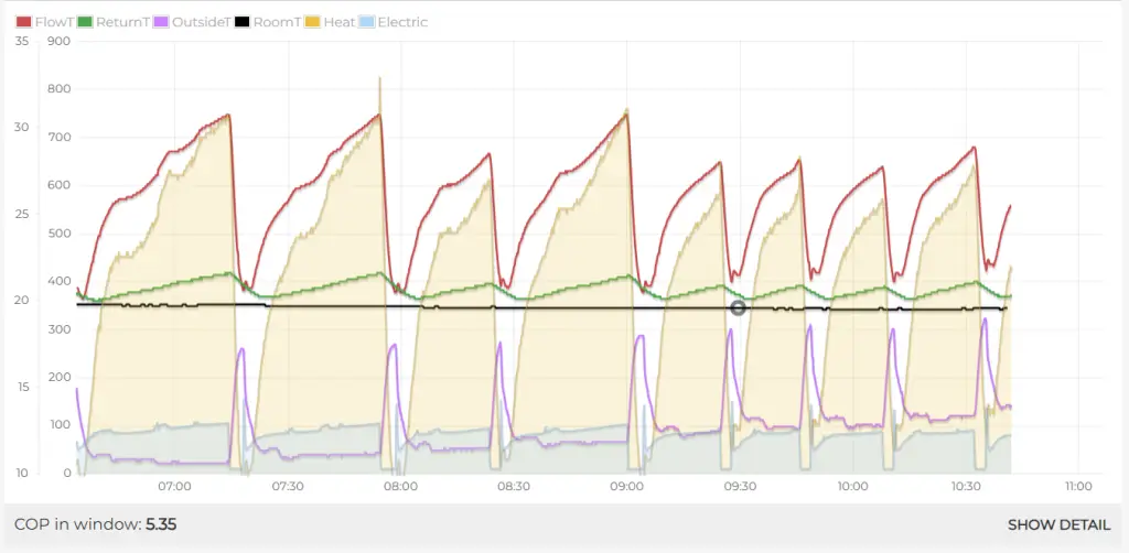 Power input chart showing a Mitsubishi LN35VG2 air-to-air heat pump modulating down to around 90 watts electrical input during low-load heating.