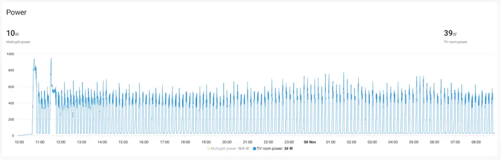 Power input chart showing a Panasonic Etherea air-to-air heat pump cycling on and off during heating, with power draw rising to around 400 watts before dropping back to zero instead of maintaining a steady low-power output.